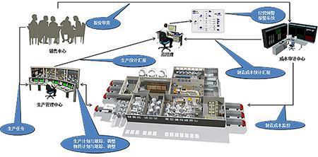 益至咨询 MES系统与工厂管理系统助力广州企业信息化转型